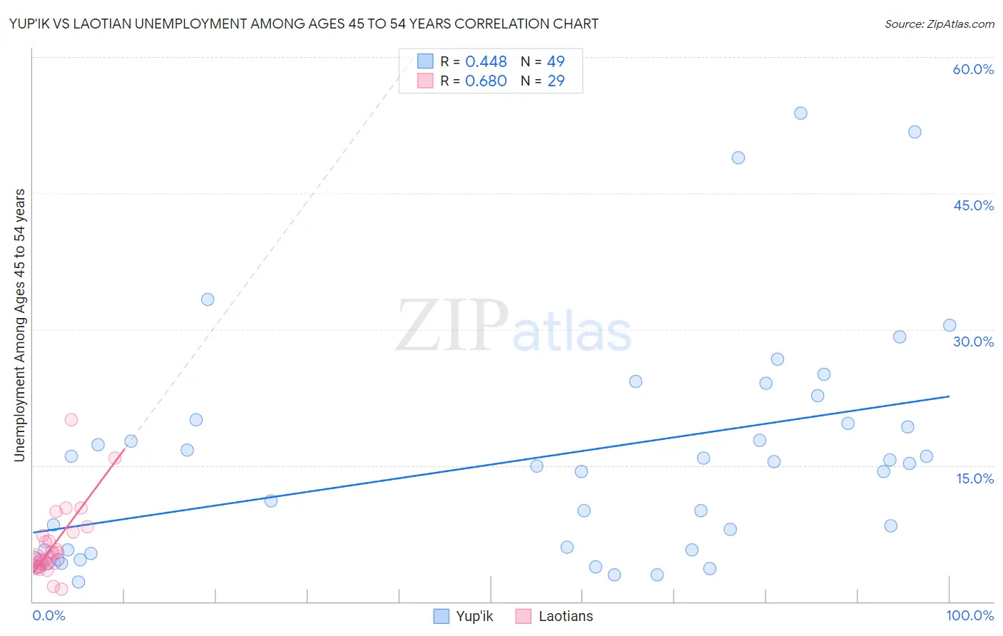 Yup'ik vs Laotian Unemployment Among Ages 45 to 54 years