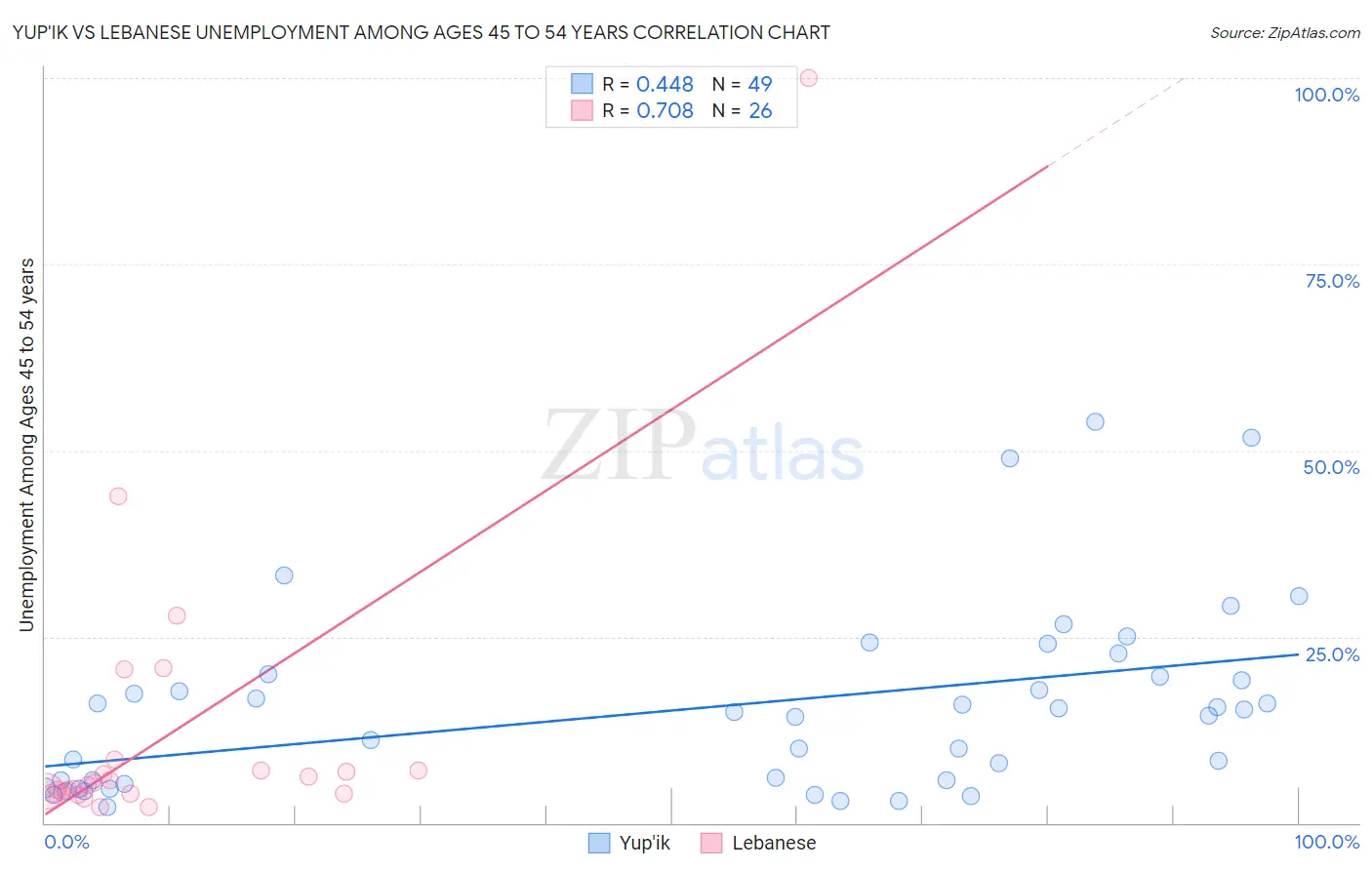 Yup'ik vs Lebanese Unemployment Among Ages 45 to 54 years
