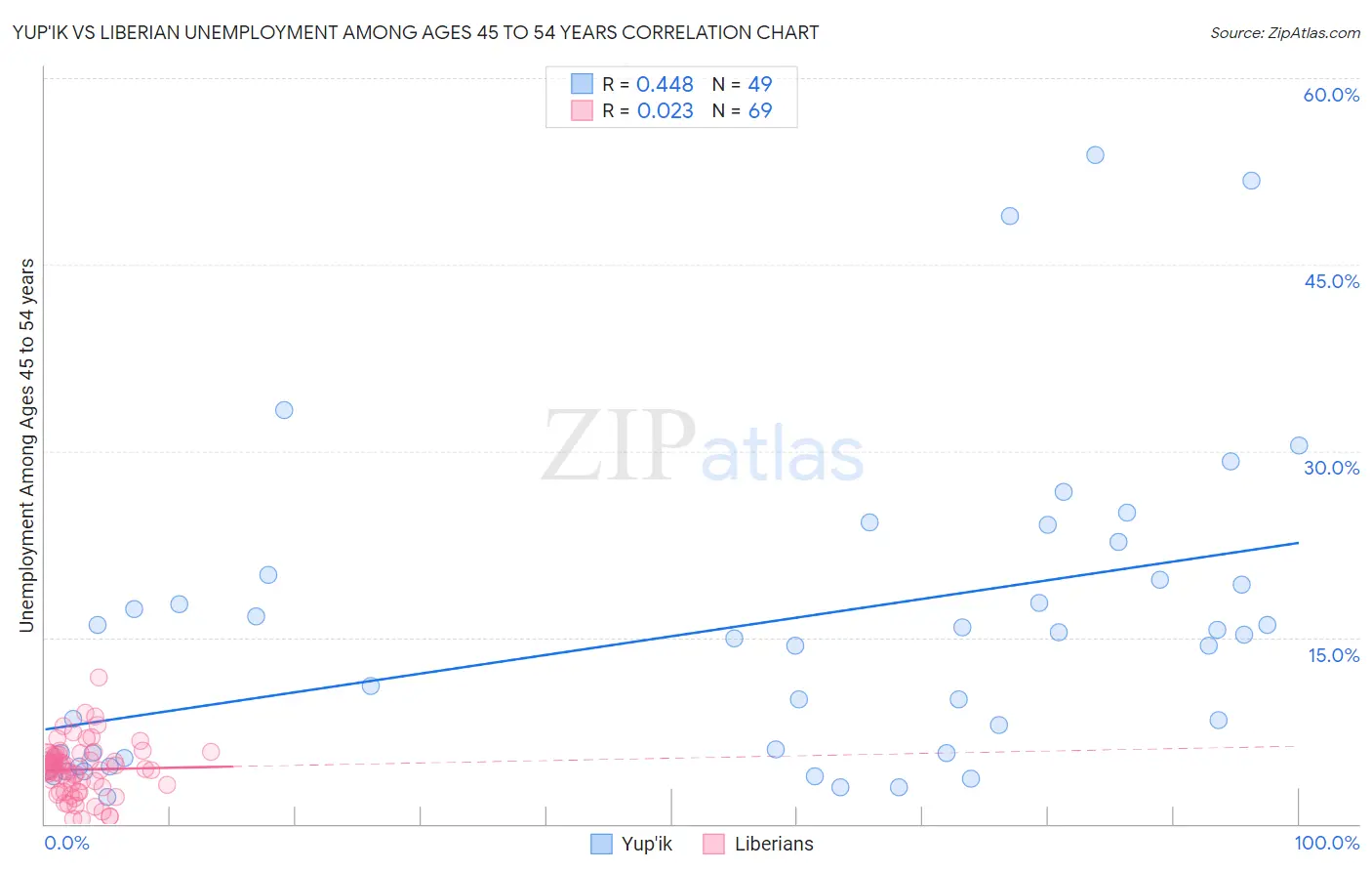 Yup'ik vs Liberian Unemployment Among Ages 45 to 54 years