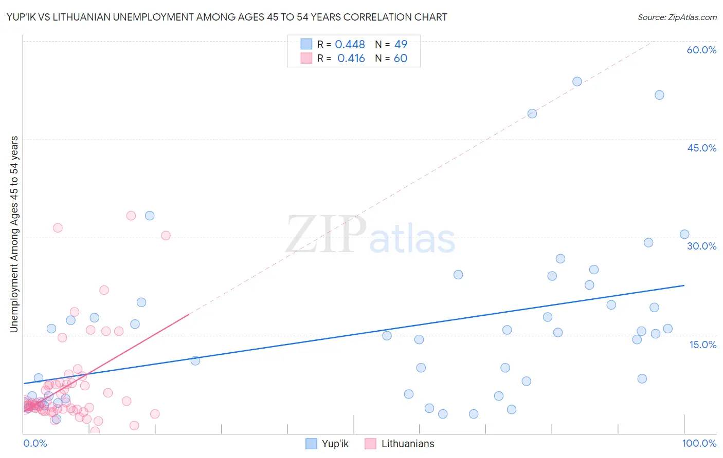 Yup'ik vs Lithuanian Unemployment Among Ages 45 to 54 years