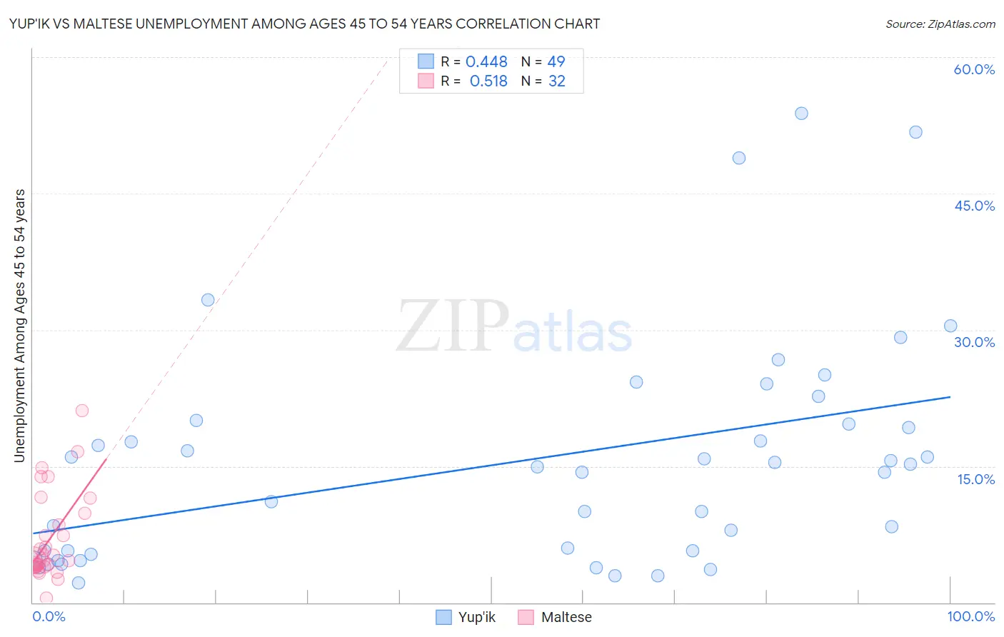 Yup'ik vs Maltese Unemployment Among Ages 45 to 54 years