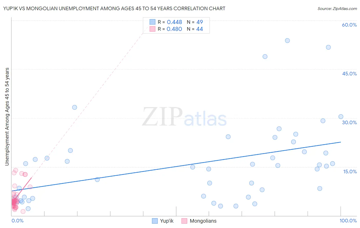 Yup'ik vs Mongolian Unemployment Among Ages 45 to 54 years