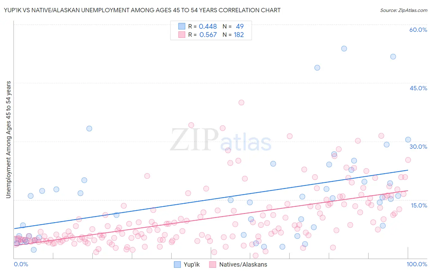 Yup'ik vs Native/Alaskan Unemployment Among Ages 45 to 54 years