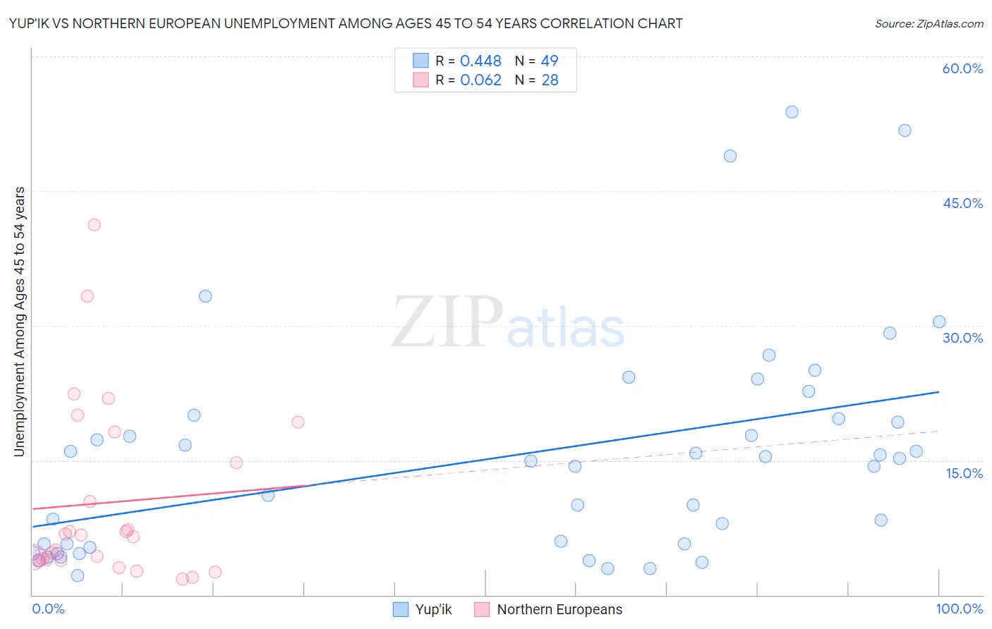 Yup'ik vs Northern European Unemployment Among Ages 45 to 54 years