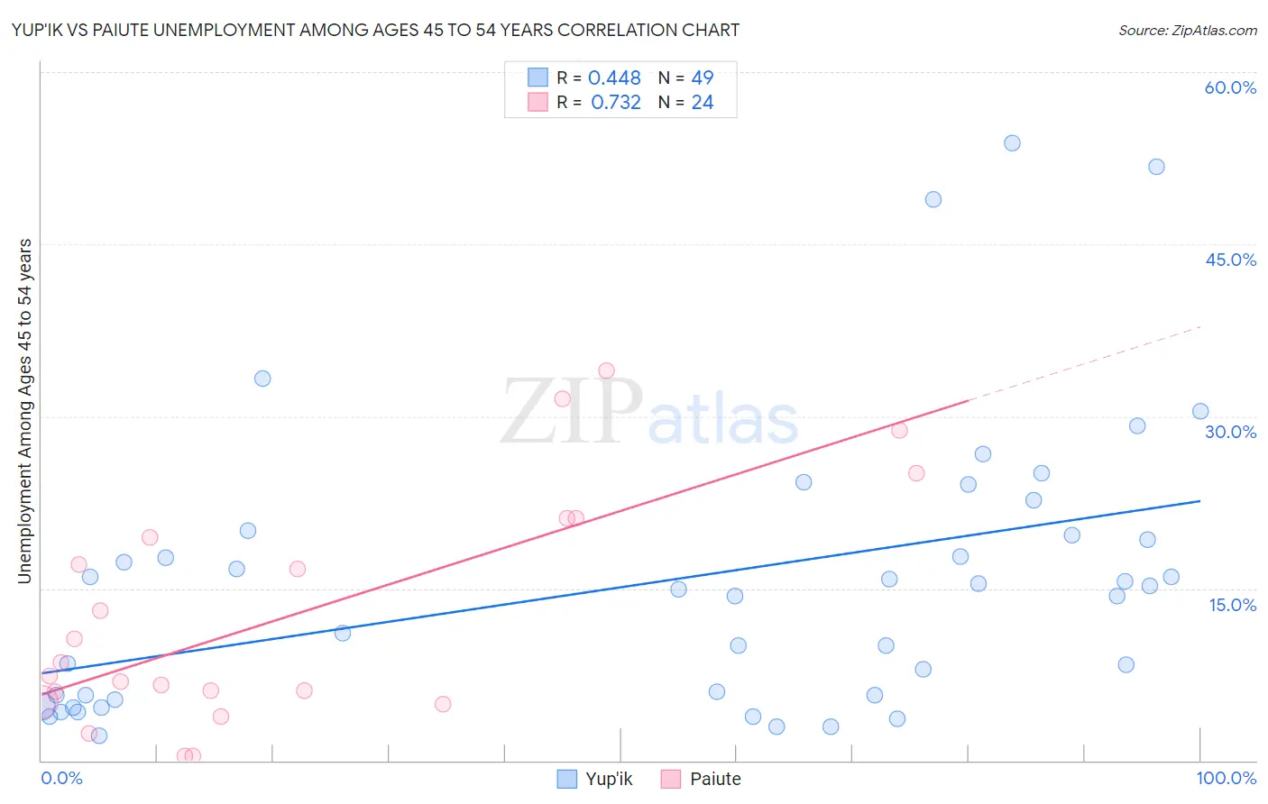 Yup'ik vs Paiute Unemployment Among Ages 45 to 54 years