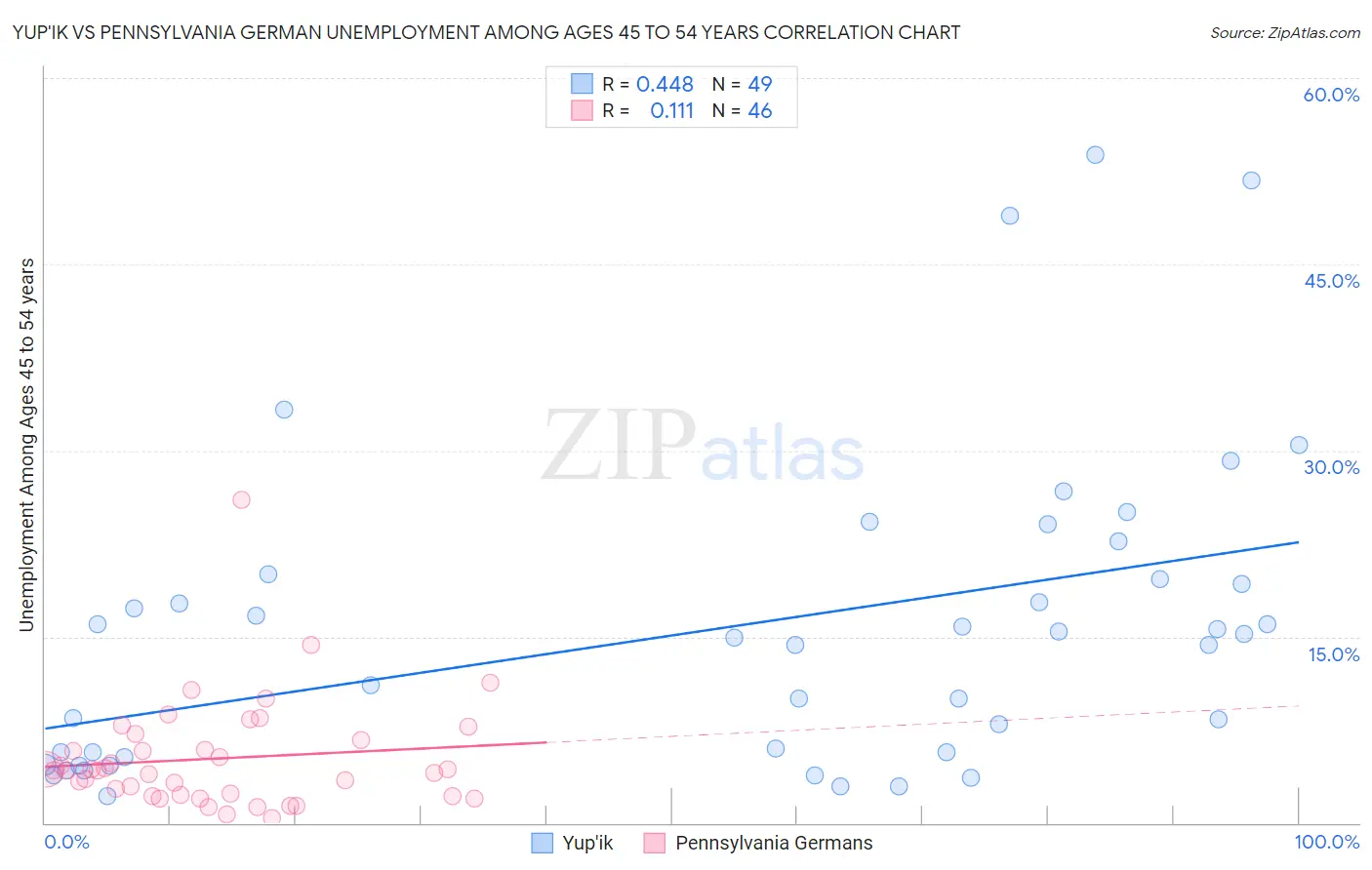 Yup'ik vs Pennsylvania German Unemployment Among Ages 45 to 54 years