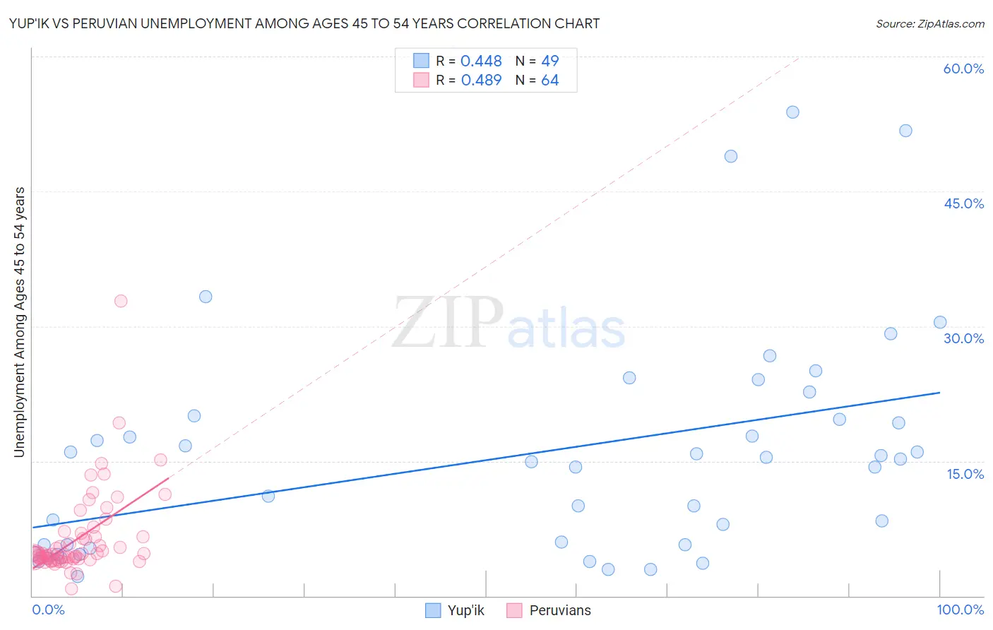 Yup'ik vs Peruvian Unemployment Among Ages 45 to 54 years