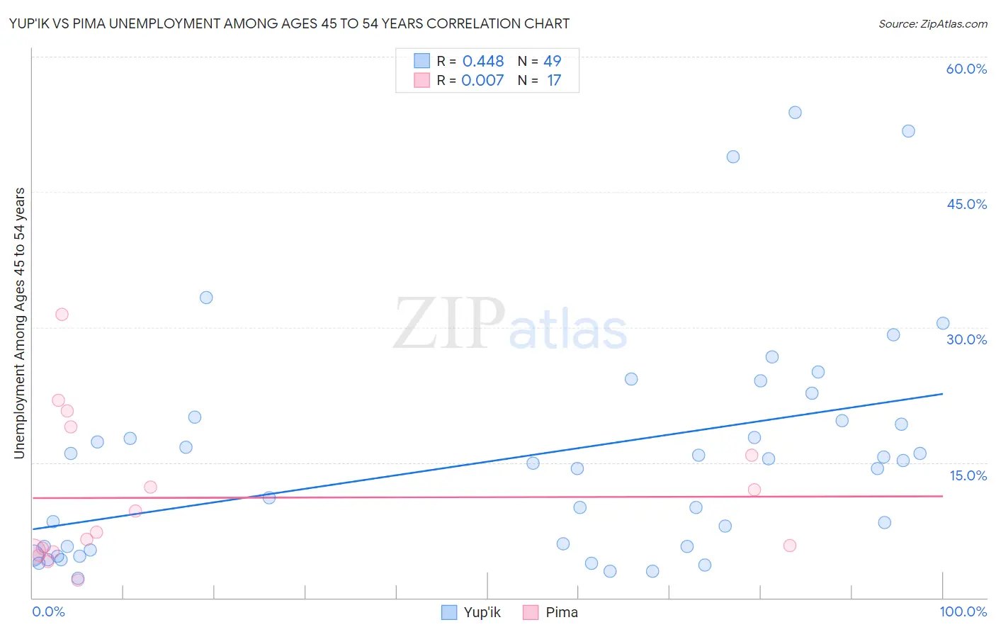 Yup'ik vs Pima Unemployment Among Ages 45 to 54 years