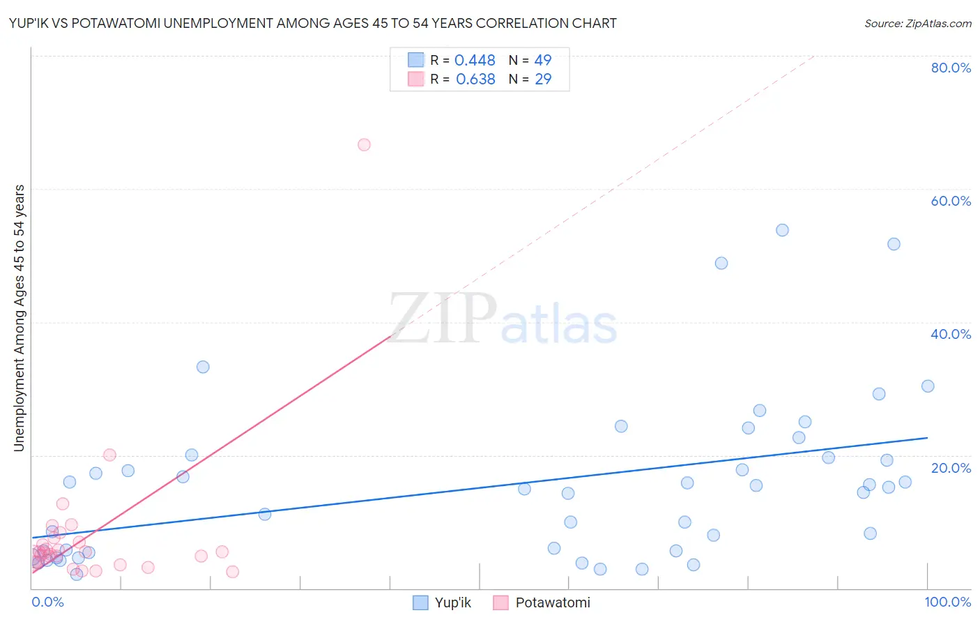 Yup'ik vs Potawatomi Unemployment Among Ages 45 to 54 years