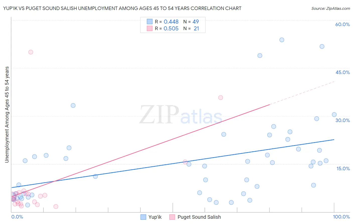 Yup'ik vs Puget Sound Salish Unemployment Among Ages 45 to 54 years