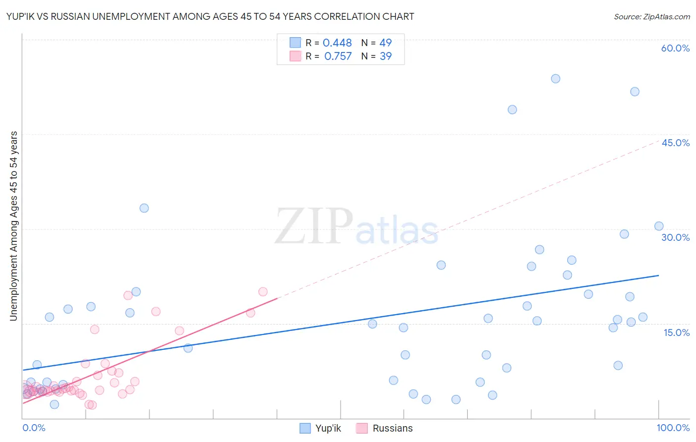Yup'ik vs Russian Unemployment Among Ages 45 to 54 years