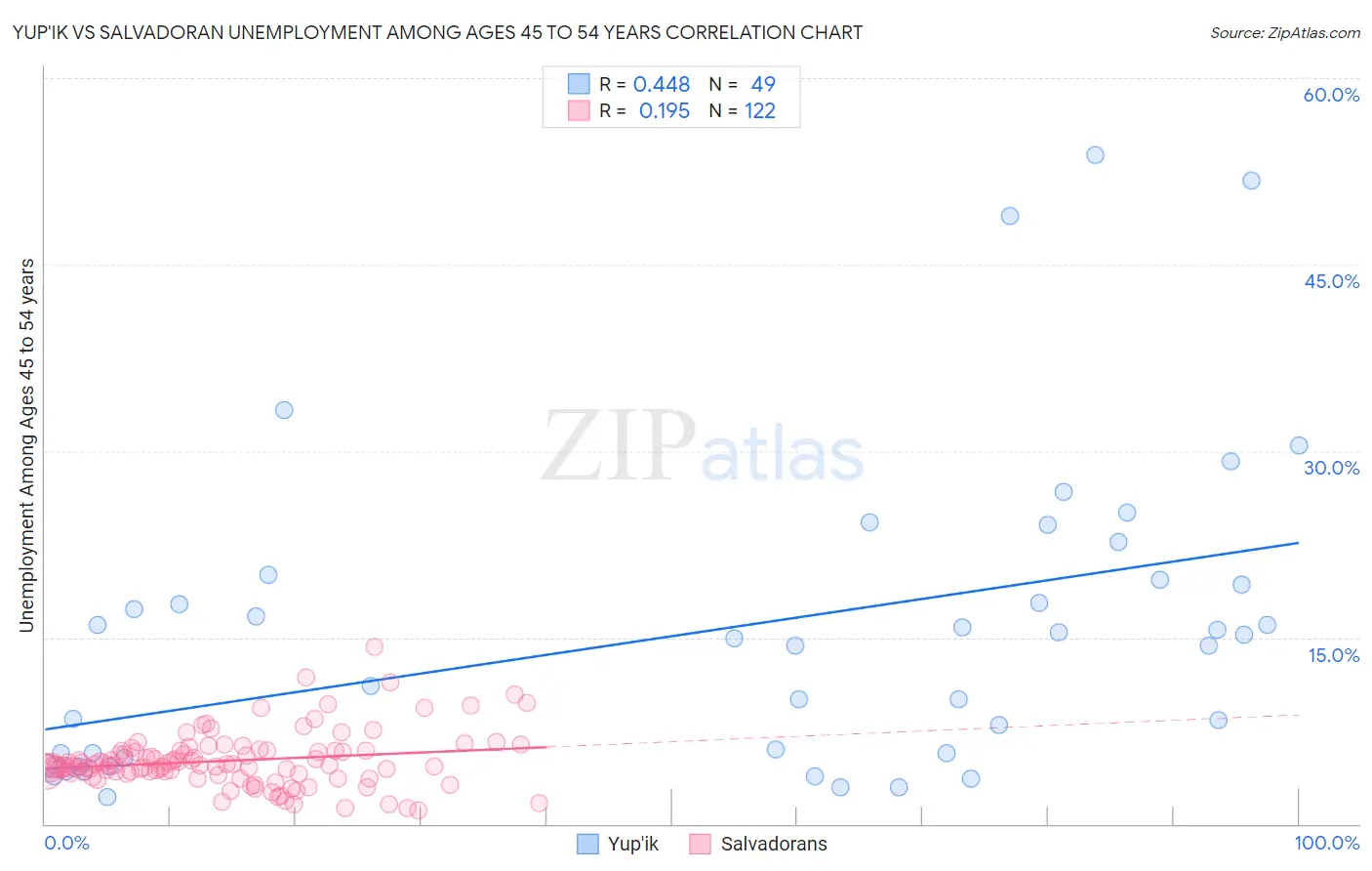 Yup'ik vs Salvadoran Unemployment Among Ages 45 to 54 years