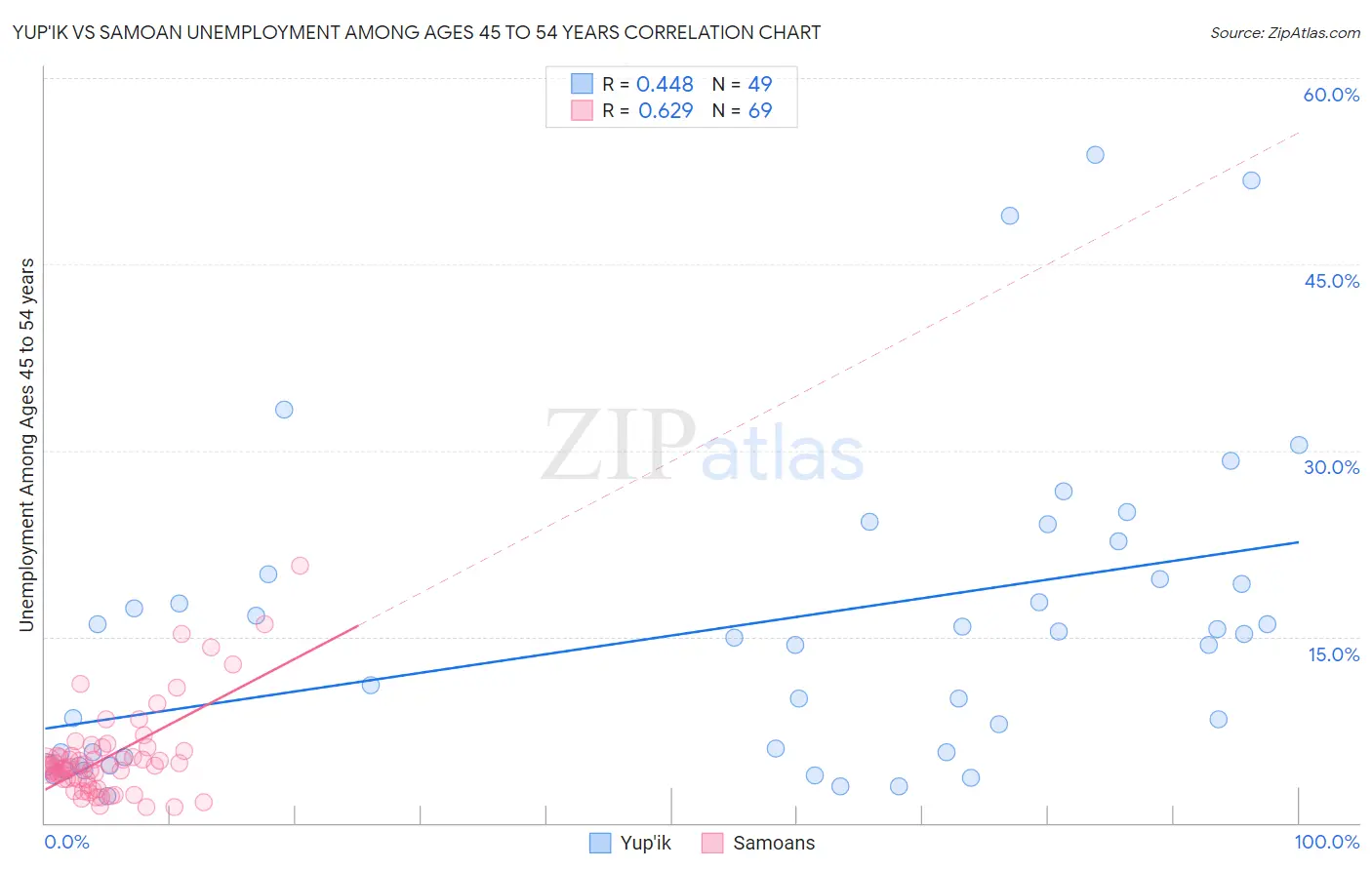 Yup'ik vs Samoan Unemployment Among Ages 45 to 54 years