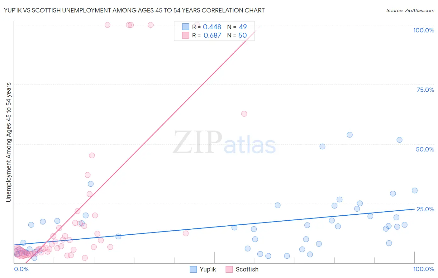 Yup'ik vs Scottish Unemployment Among Ages 45 to 54 years