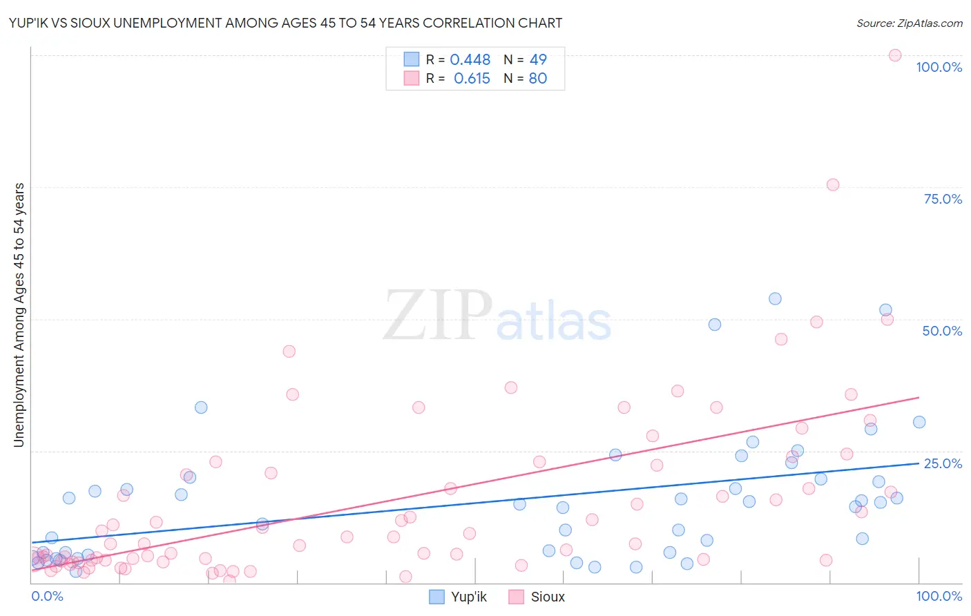 Yup'ik vs Sioux Unemployment Among Ages 45 to 54 years