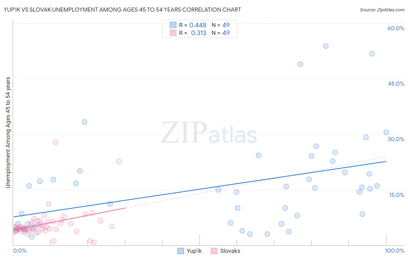 Yup'ik vs Slovak Unemployment Among Ages 45 to 54 years