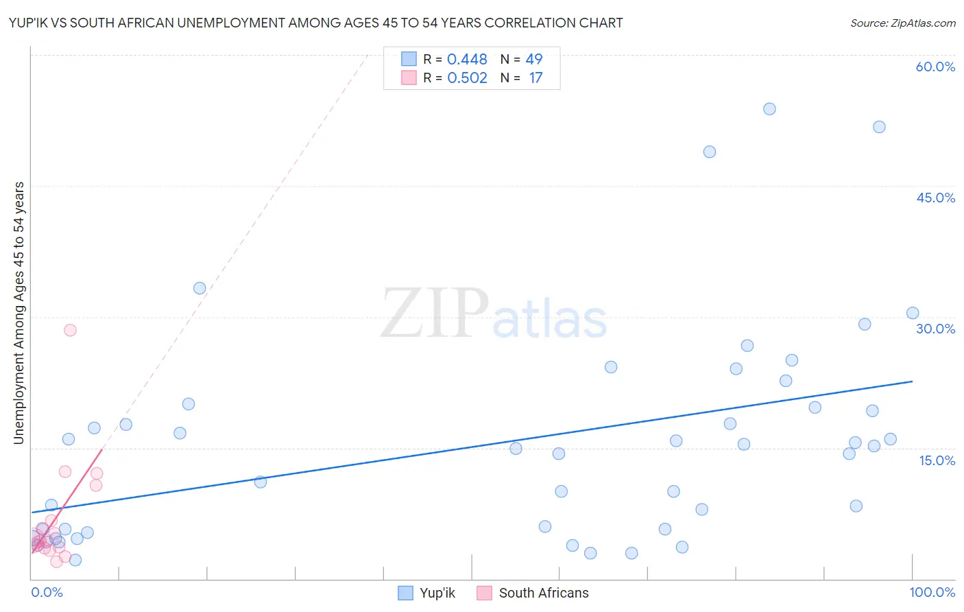 Yup'ik vs South African Unemployment Among Ages 45 to 54 years