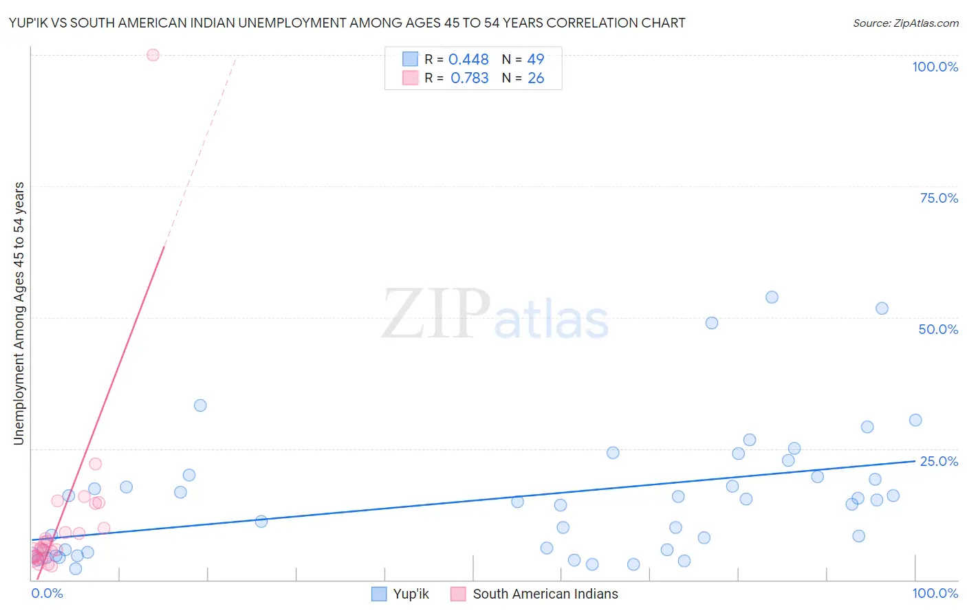 Yup'ik vs South American Indian Unemployment Among Ages 45 to 54 years