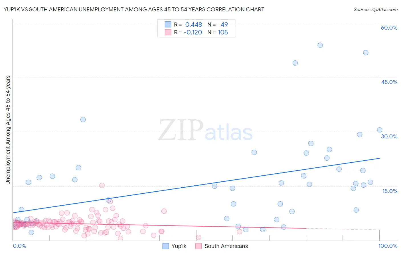 Yup'ik vs South American Unemployment Among Ages 45 to 54 years