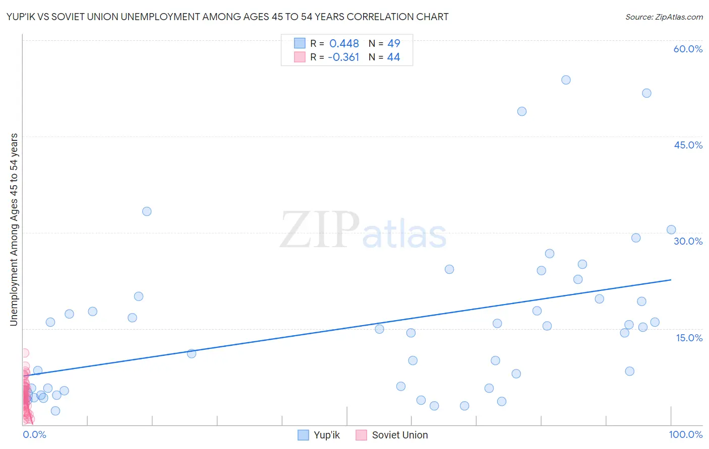 Yup'ik vs Soviet Union Unemployment Among Ages 45 to 54 years
