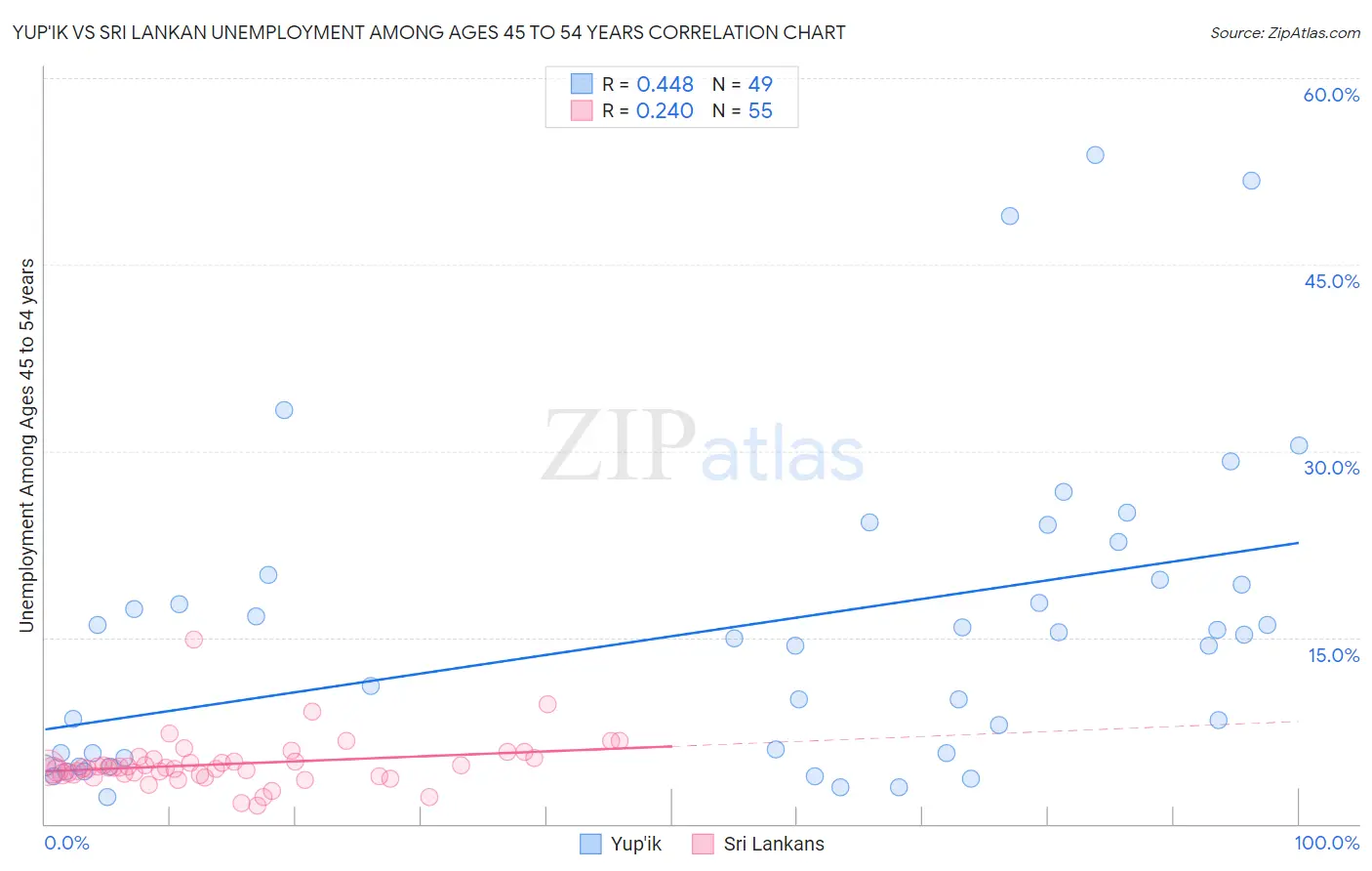 Yup'ik vs Sri Lankan Unemployment Among Ages 45 to 54 years