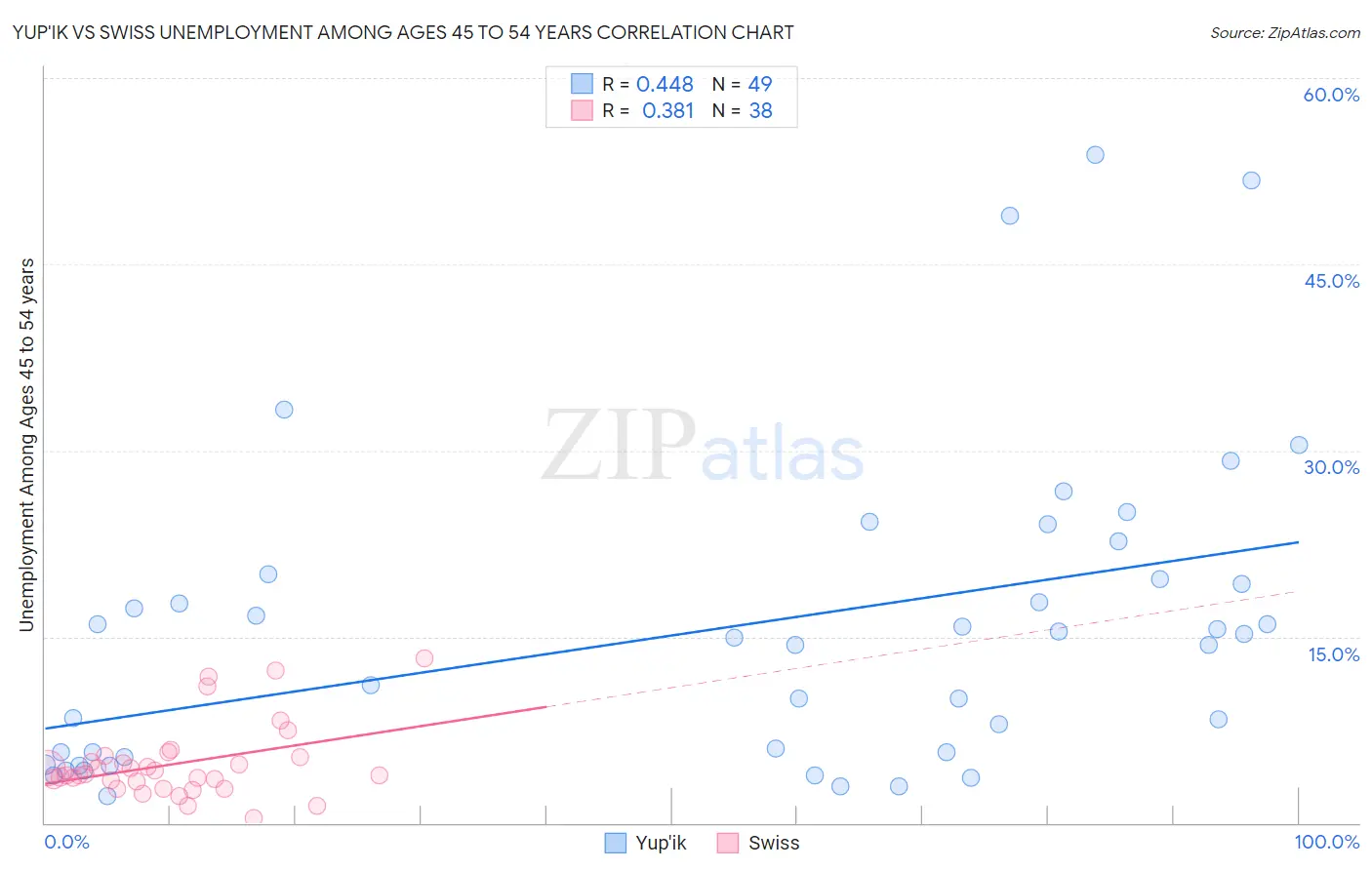 Yup'ik vs Swiss Unemployment Among Ages 45 to 54 years