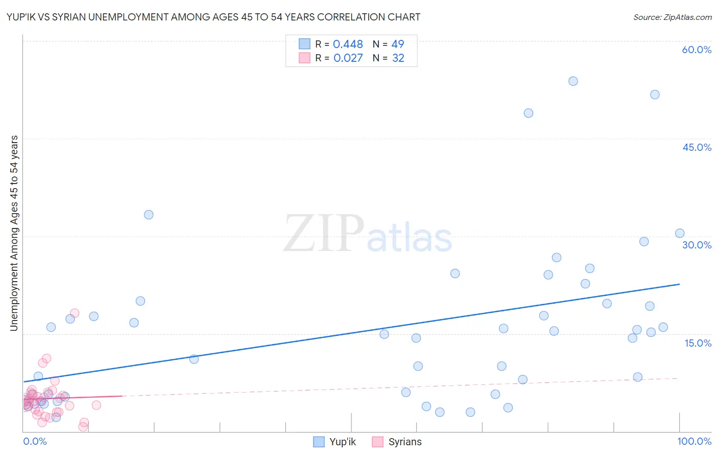 Yup'ik vs Syrian Unemployment Among Ages 45 to 54 years