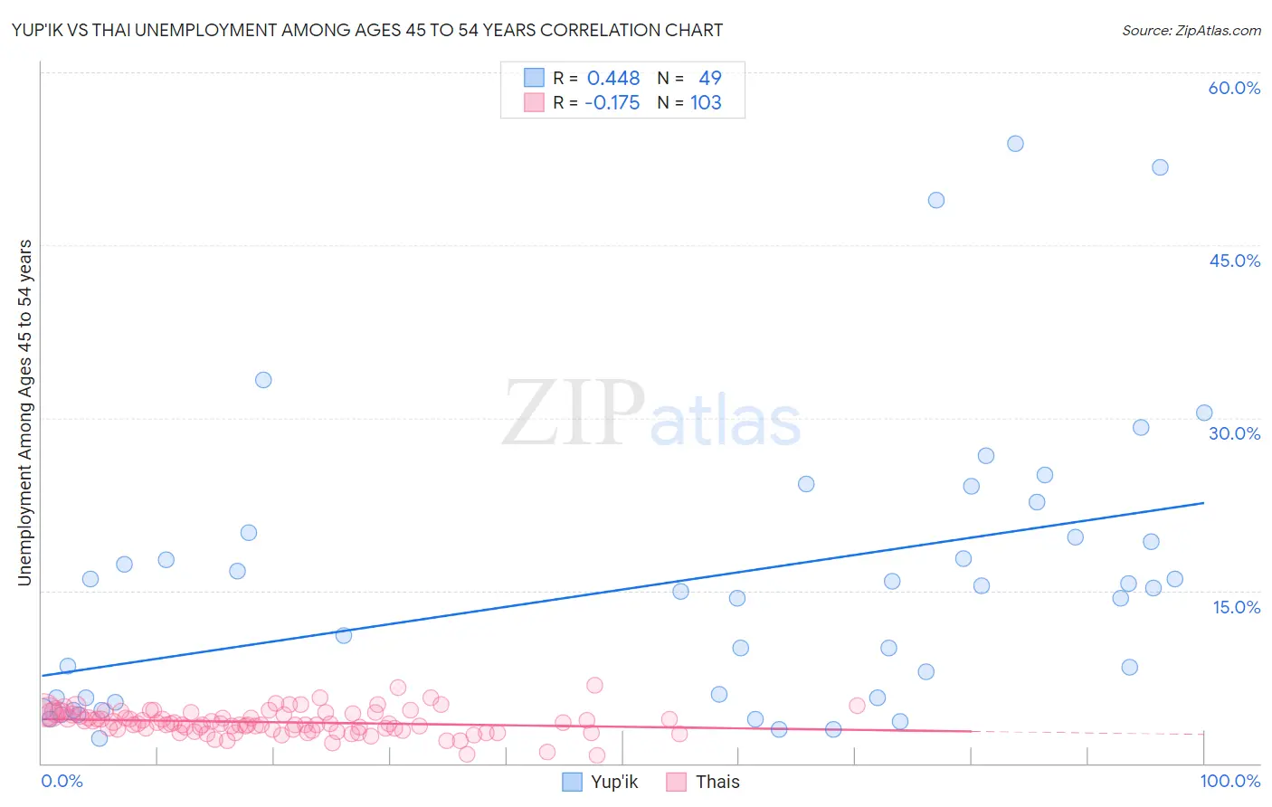 Yup'ik vs Thai Unemployment Among Ages 45 to 54 years