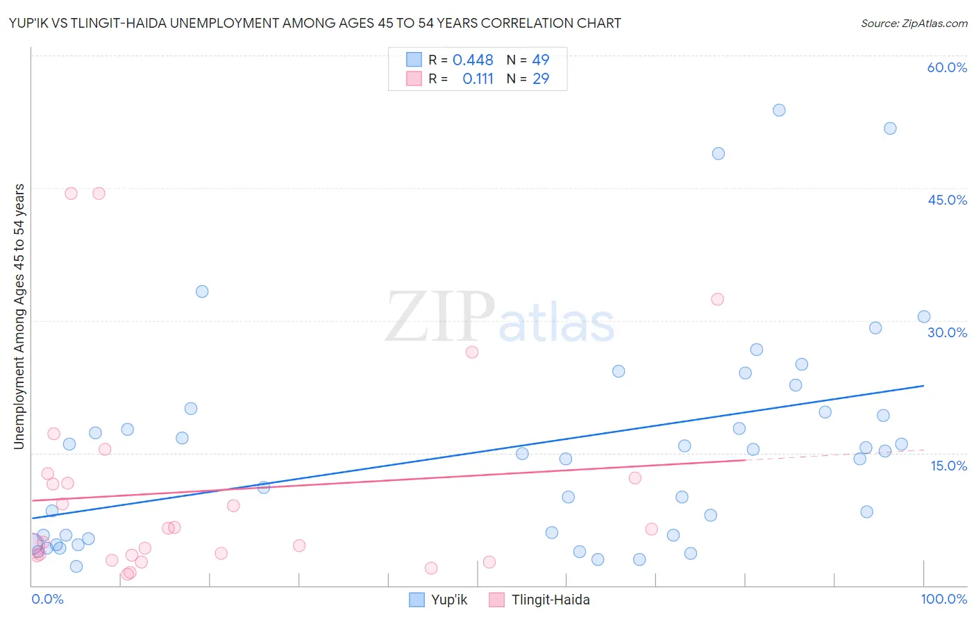 Yup'ik vs Tlingit-Haida Unemployment Among Ages 45 to 54 years
