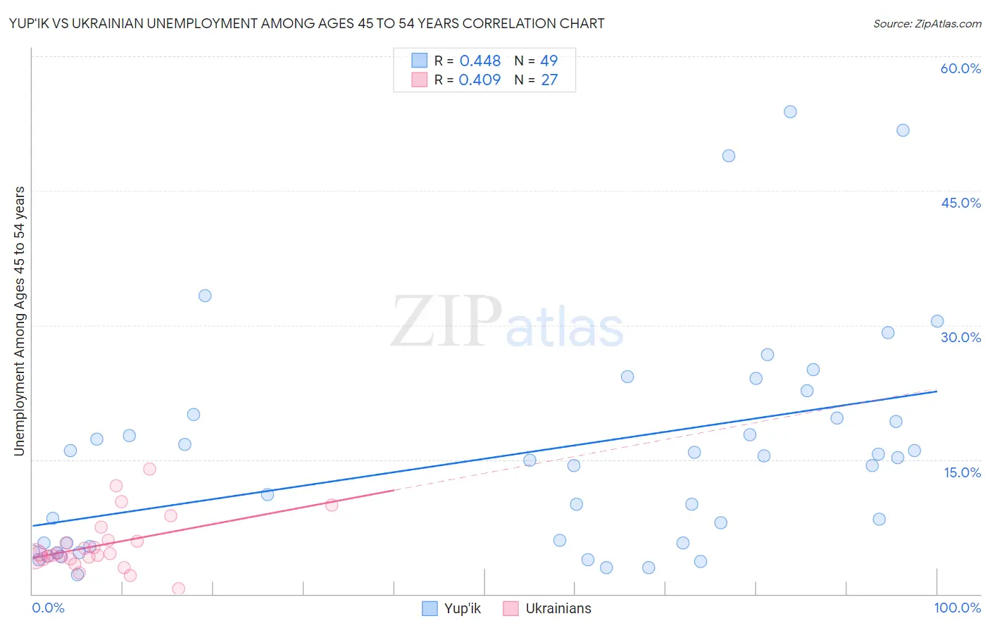 Yup'ik vs Ukrainian Unemployment Among Ages 45 to 54 years