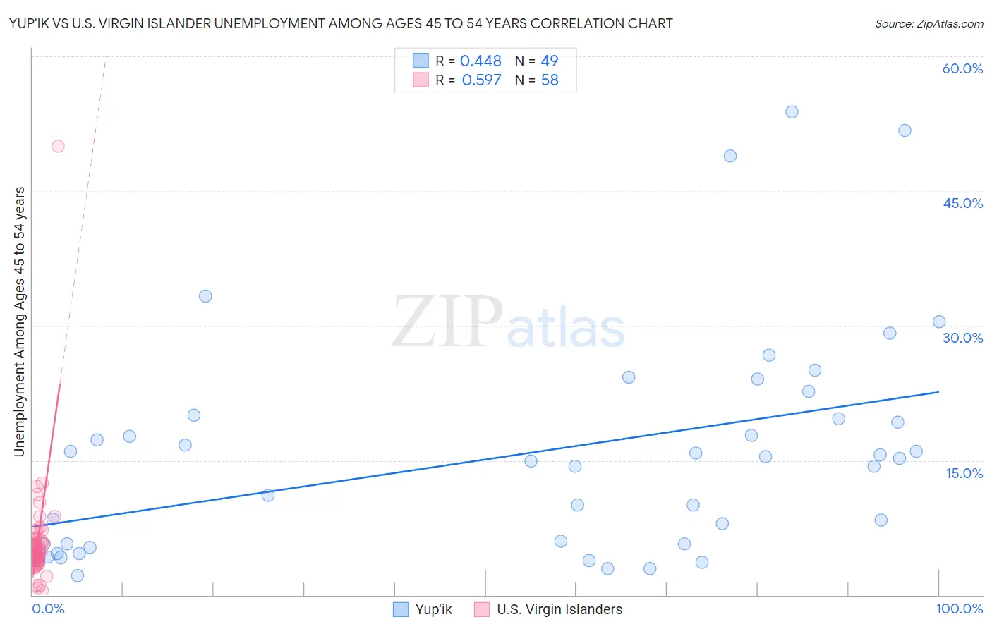 Yup'ik vs U.S. Virgin Islander Unemployment Among Ages 45 to 54 years