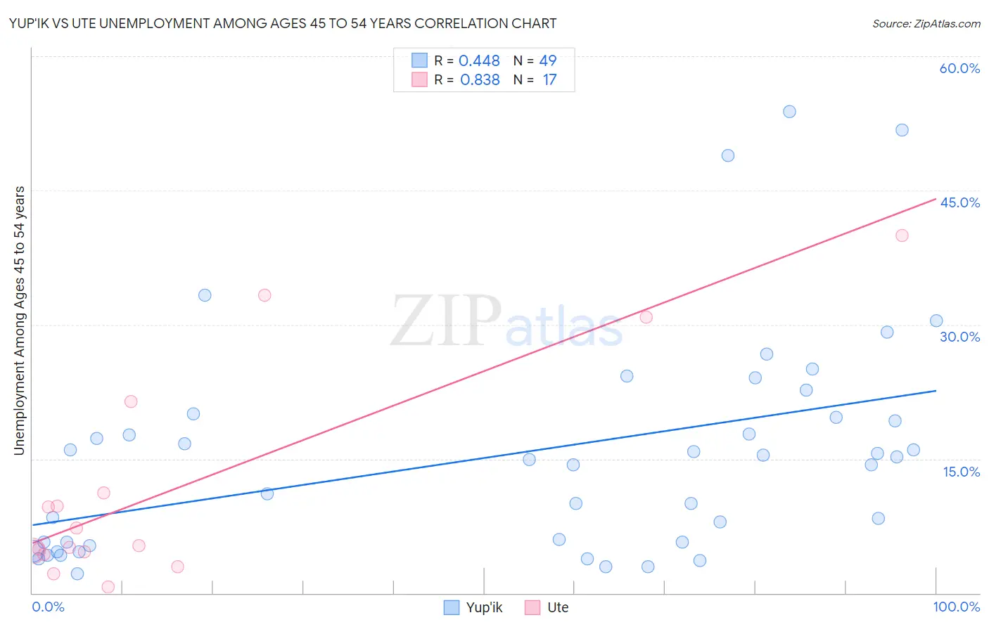 Yup'ik vs Ute Unemployment Among Ages 45 to 54 years