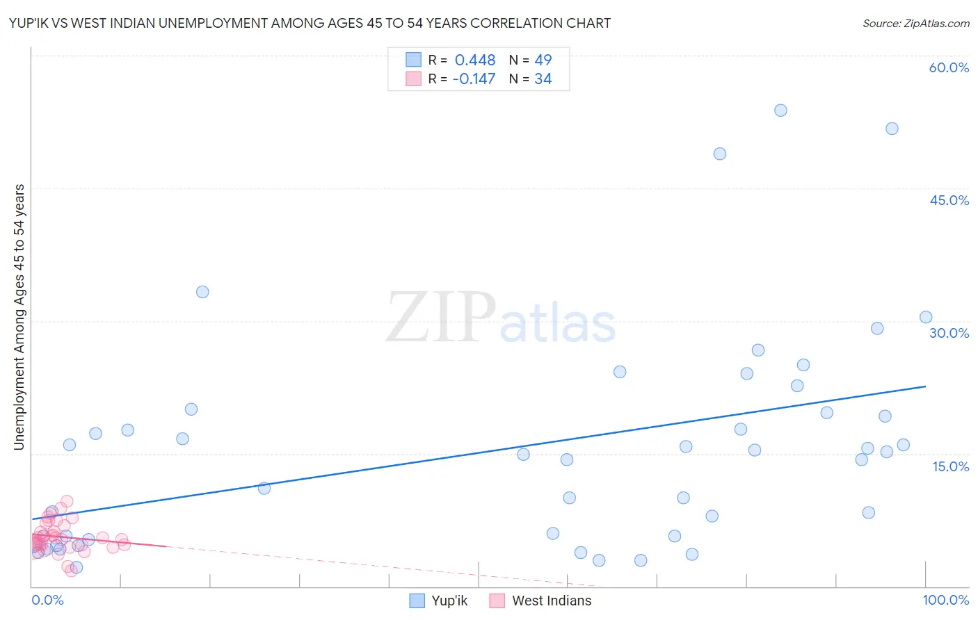Yup'ik vs West Indian Unemployment Among Ages 45 to 54 years