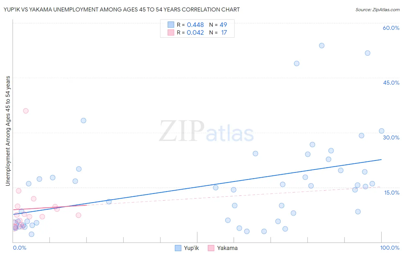 Yup'ik vs Yakama Unemployment Among Ages 45 to 54 years