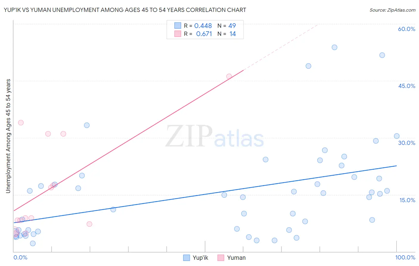 Yup'ik vs Yuman Unemployment Among Ages 45 to 54 years