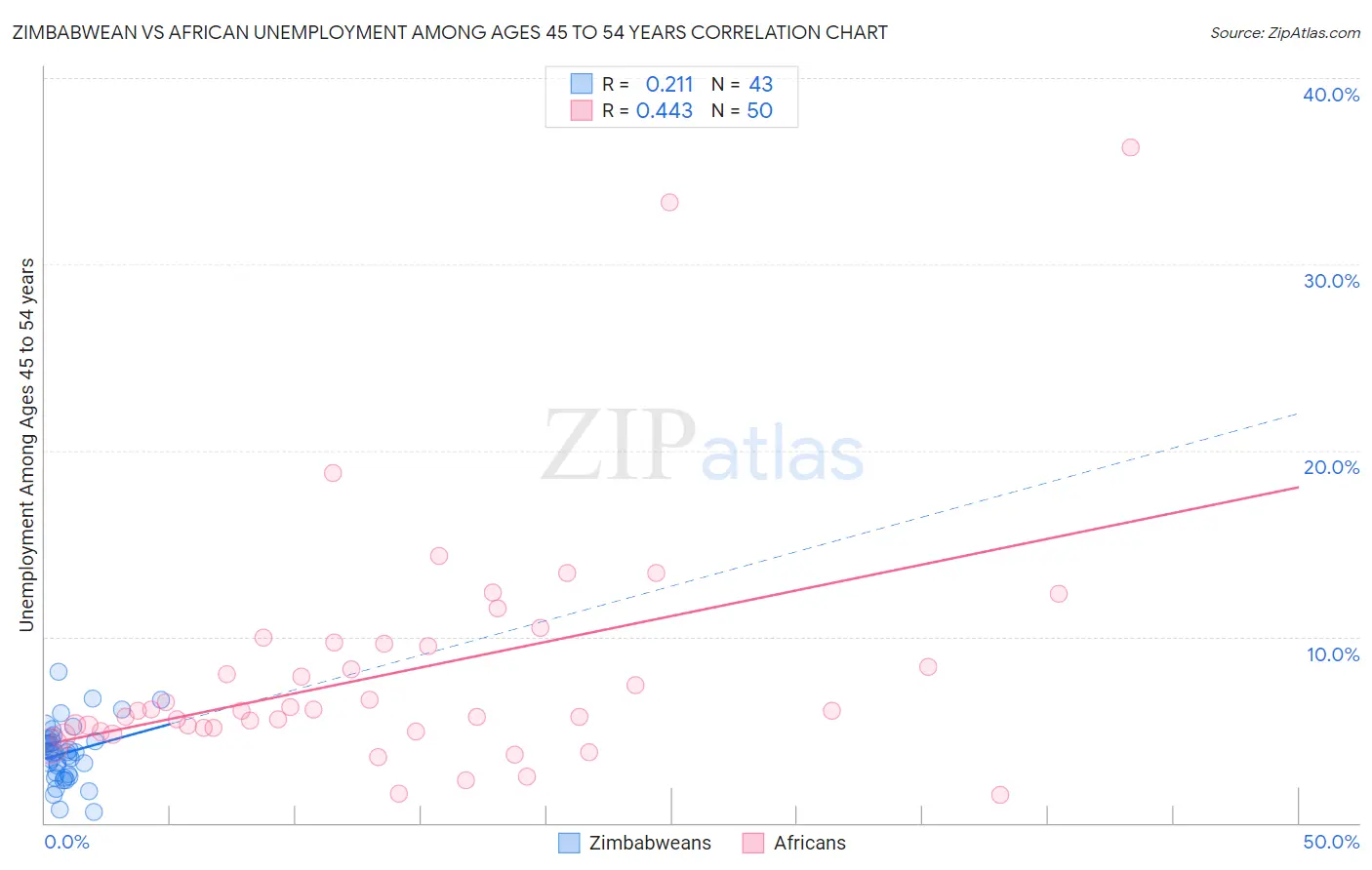 Zimbabwean vs African Unemployment Among Ages 45 to 54 years