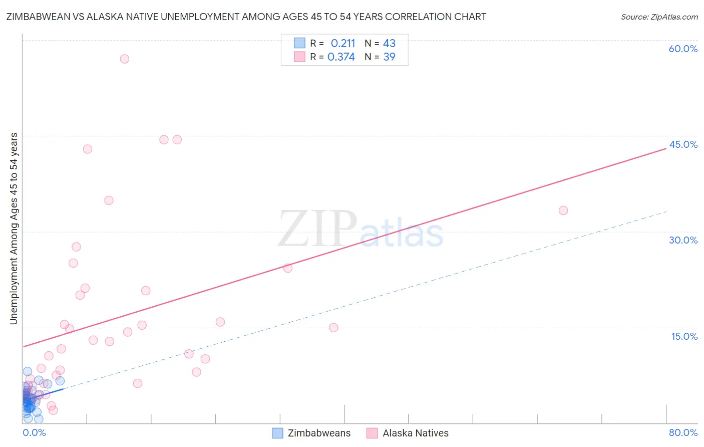 Zimbabwean vs Alaska Native Unemployment Among Ages 45 to 54 years