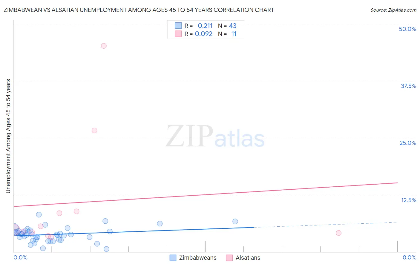 Zimbabwean vs Alsatian Unemployment Among Ages 45 to 54 years