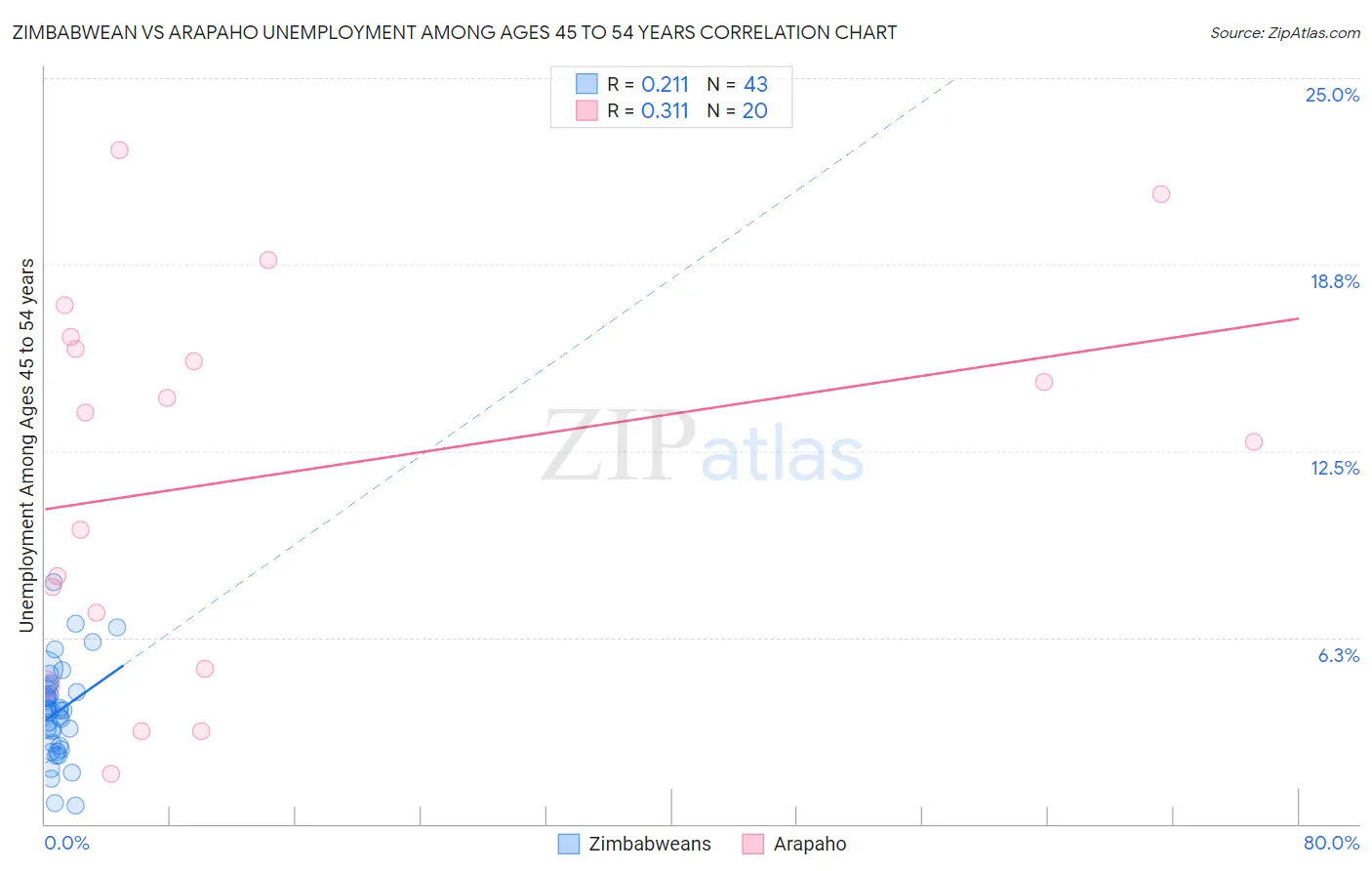 Zimbabwean vs Arapaho Unemployment Among Ages 45 to 54 years