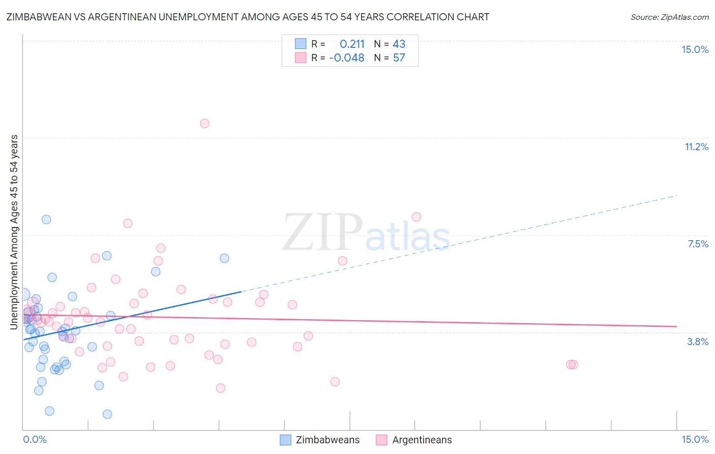 Zimbabwean vs Argentinean Unemployment Among Ages 45 to 54 years