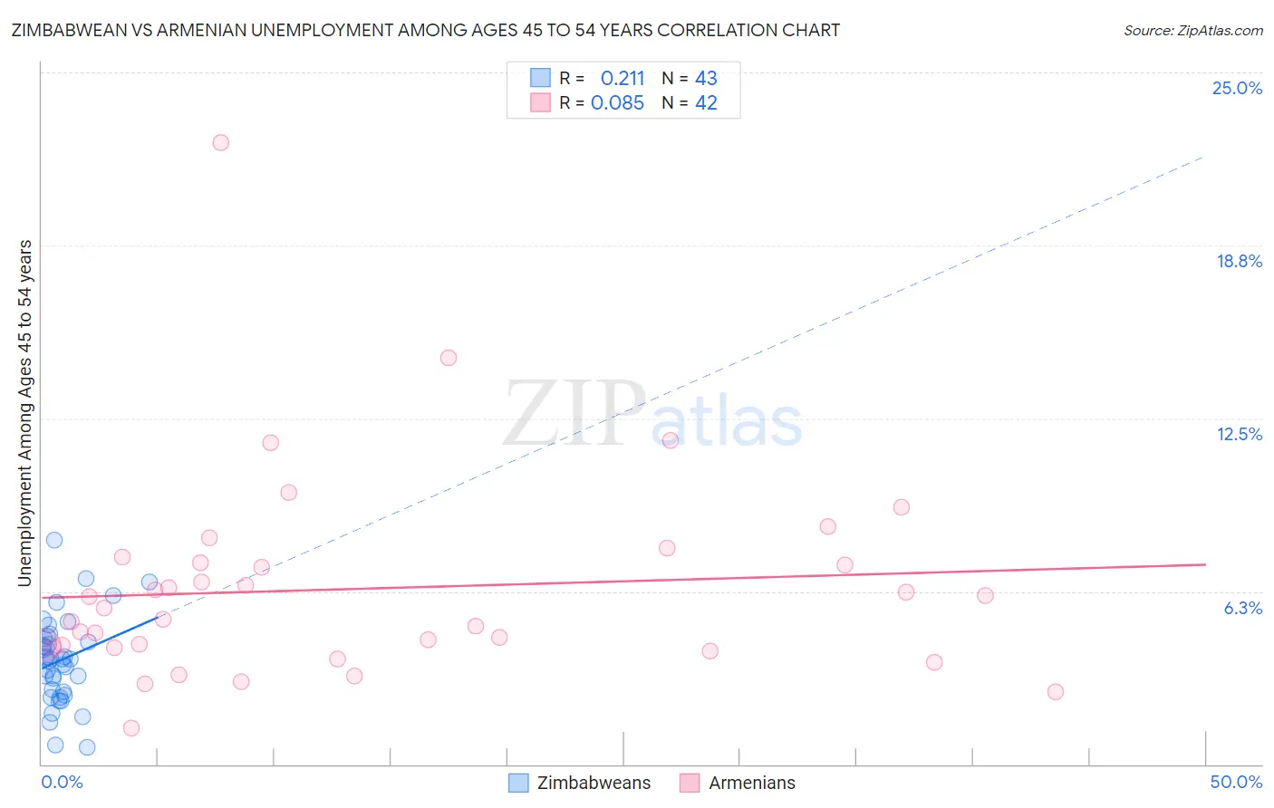 Zimbabwean vs Armenian Unemployment Among Ages 45 to 54 years