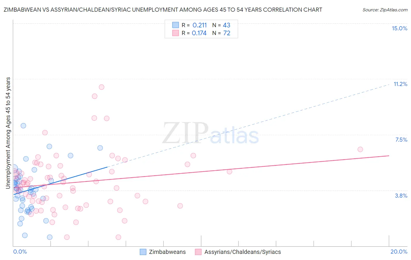 Zimbabwean vs Assyrian/Chaldean/Syriac Unemployment Among Ages 45 to 54 years