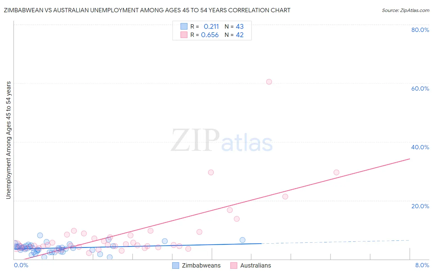 Zimbabwean vs Australian Unemployment Among Ages 45 to 54 years