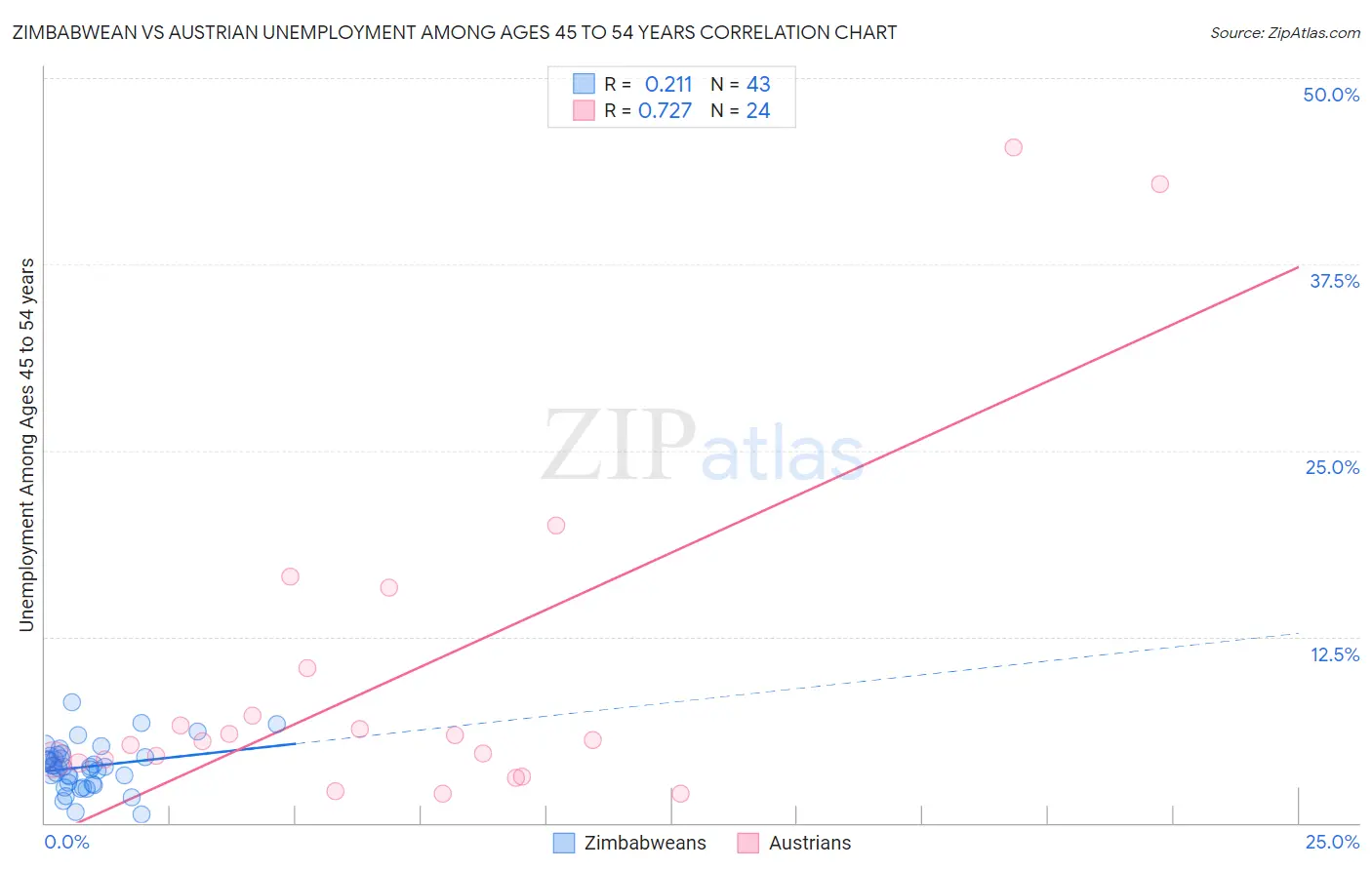 Zimbabwean vs Austrian Unemployment Among Ages 45 to 54 years