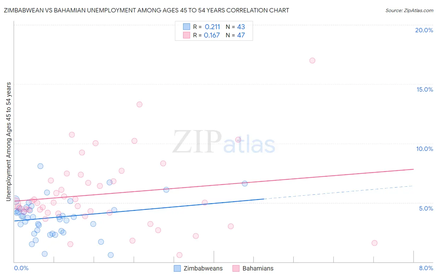 Zimbabwean vs Bahamian Unemployment Among Ages 45 to 54 years