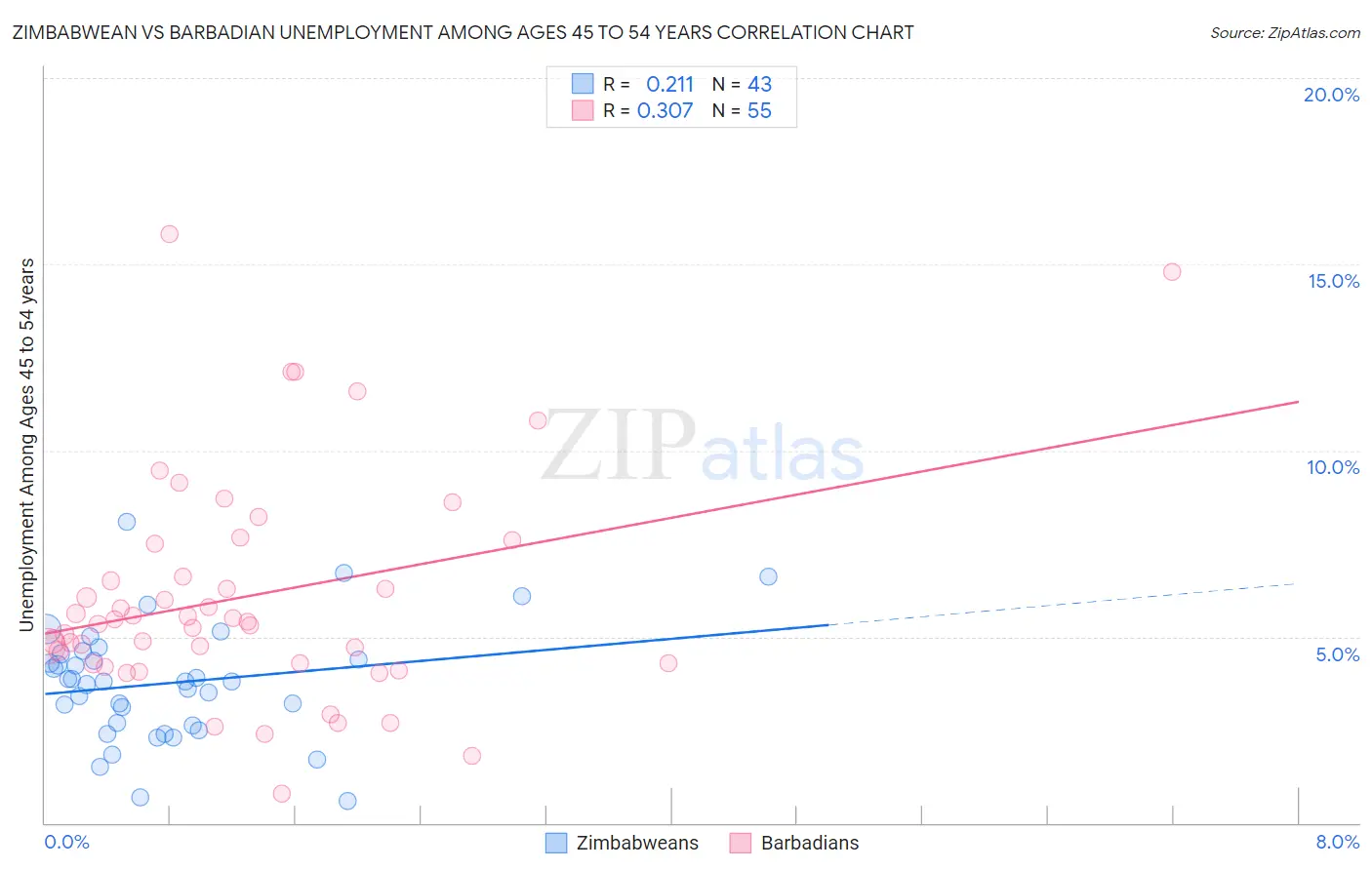 Zimbabwean vs Barbadian Unemployment Among Ages 45 to 54 years