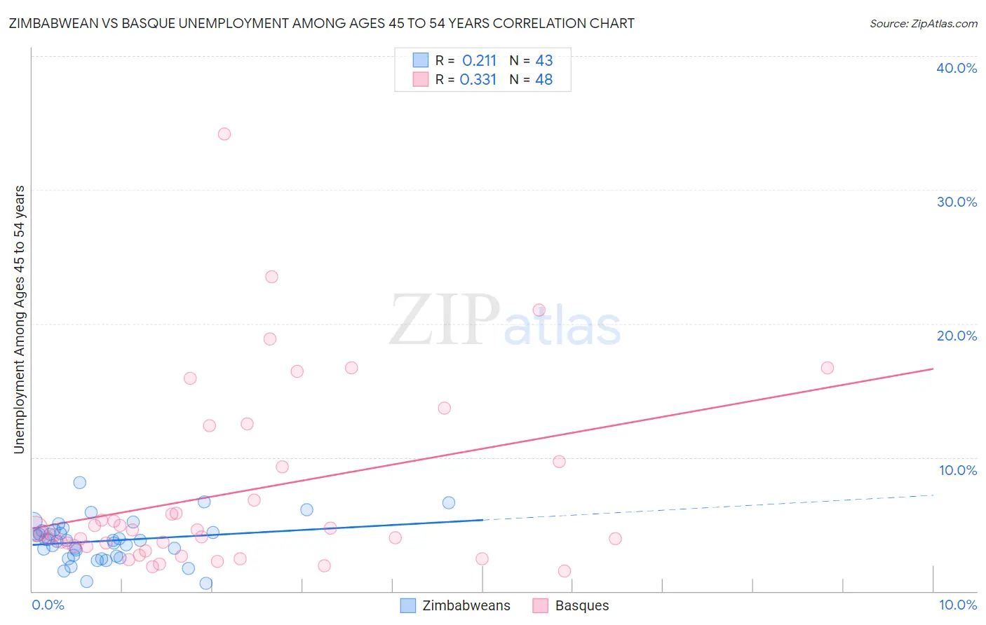 Zimbabwean vs Basque Unemployment Among Ages 45 to 54 years