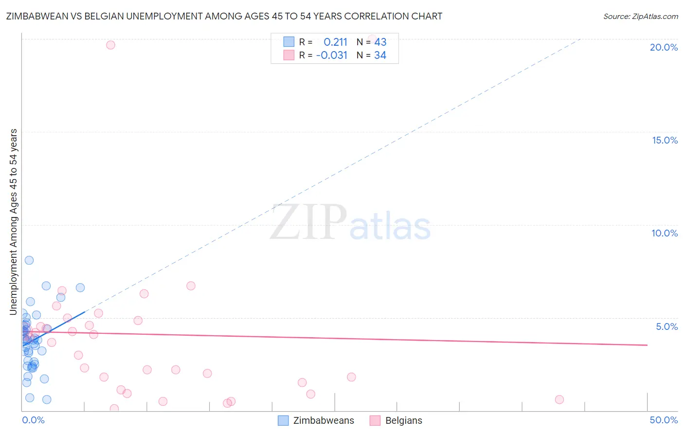 Zimbabwean vs Belgian Unemployment Among Ages 45 to 54 years