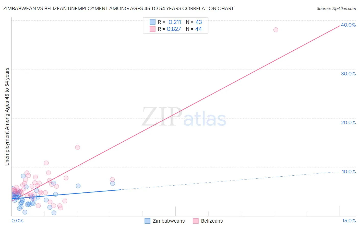 Zimbabwean vs Belizean Unemployment Among Ages 45 to 54 years