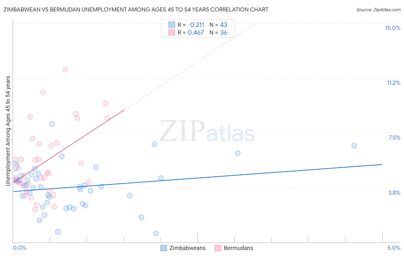 Zimbabwean vs Bermudan Unemployment Among Ages 45 to 54 years